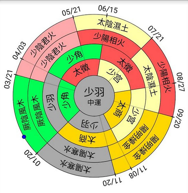 2021年五运六气图