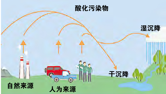 酸雨是指环境中的酸性物质从大气中降落，并可分为“湿沉降”、“干沉降”。