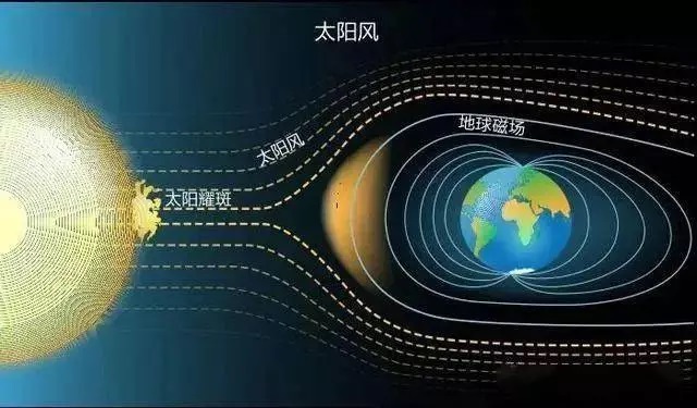 太阳爆发活动喷发出巨大的物质和能量，它们穿越星际空间，到达地球附近，引起地球空间环境的剧烈扰动，进而影响人类和其它生物的生存和活动。